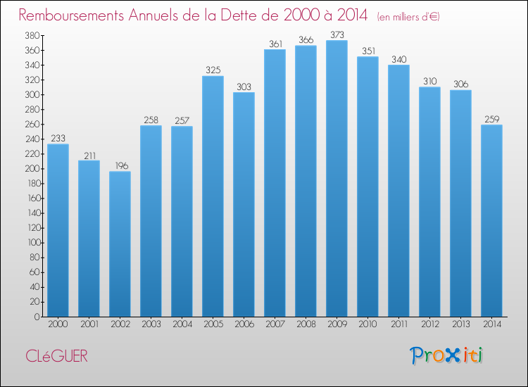 Evolution de l'annuité de la dette pour la commune de CLéGUER de 2000 à 2014 Annuités de la dette pour CLéGUER de 2000 à 2014