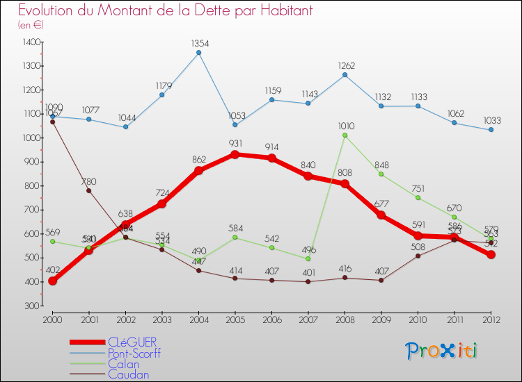 Evolution de la dette par habitant pour la commune de CLéGUER et les communes proches de 2000 à 2012 Comparaison de la dette par habitant pour CLéGUER et les communes voisines de 2000 à 2012