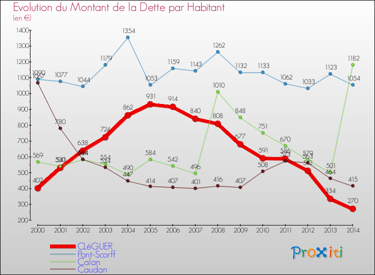 Evolution de la dette par habitant pour la commune de CLéGUER et les communes proches de 2000 à 2014 Comparaison de la dette par habitant pour CLéGUER et les communes voisines de 2000 à 2014