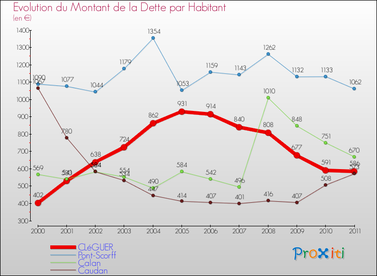 Evolution de la dette par habitant pour la commune de CLéGUER et les communes proches Comparaison de la dette par habitant pour CLéGUER et les communes voisines