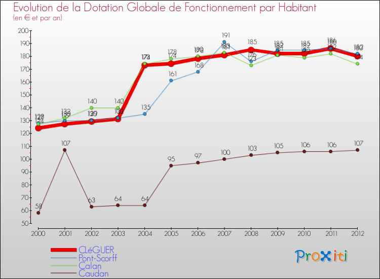 Evolution et montant de la dotation globale de fonctionnement par Habitant pour CLéGUER et les communes proches Comparaison des dotations globales de fonctionnement par habitant pour CLéGUER et les communes voisines