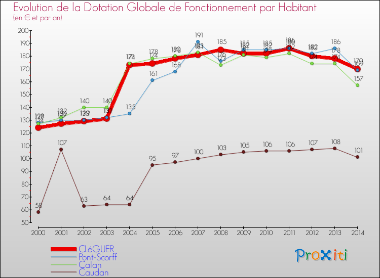 Evolution et montant de la dotation globale de fonctionnement par Habitant pour CLéGUER et les communes proches de 2000 à 2014. Comparaison des dotations globales de fonctionnement par habitant pour CLéGUER et les communes voisines de 2000 à 2014.