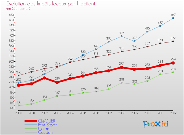 Evolution et montant des impôts locaux par Habitant pour CLéGUER et les communes proches Comparaison des impôts locaux par habitant pour CLéGUER et les communes voisines