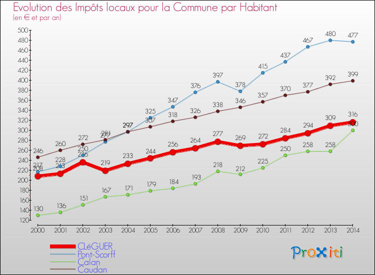 Evolution et montant des impôts locaux par Habitant pour CLéGUER et les communes proches de 2000 à 2014 Comparaison des impôts locaux par habitant pour CLéGUER et les communes voisines de 2000 à 2014