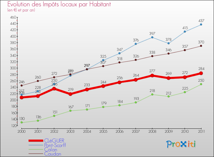 Evolution et montant des impôts locaux par Habitant pour CLéGUER et les communes proches Comparaison des impôts locaux par habitant pour CLéGUER et les communes voisines