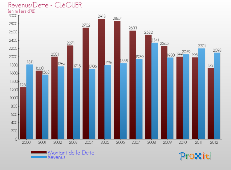 Evolution comparée de la dette et des revenus pour la commune de CLéGUER de 2000 à 2012 Comparaison de la dette et des revenus pour CLéGUER de 2000 à 2012