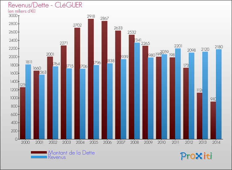 Evolution comparée de la dette et des revenus pour la commune de CLéGUER de 2000 à 2014 Comparaison de la dette et des revenus pour CLéGUER de 2000 à 2014
