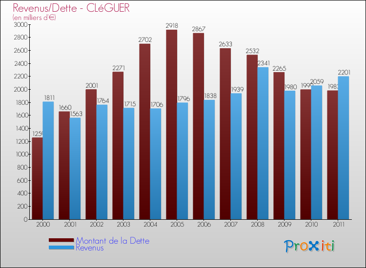 Evolution comparée de la dette et des revenus pour la commune de CLéGUER de 2000 à 2011 Comparaison de la dette et des revenus pour CLéGUER de 2000 à 2011
