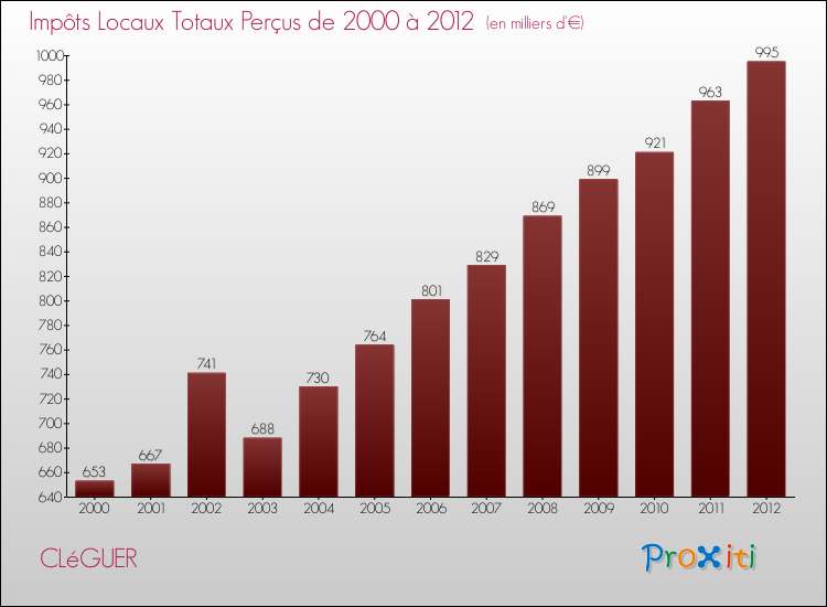 Evolution des Impôts Locaux pour la commune de CLéGUER de 2000 à 2012 Evolution des Impôts Locaux pour CLéGUER de 2000 à 2012