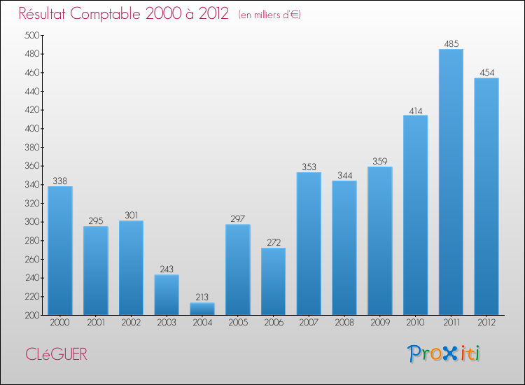 Evolution du résultat comptable pour la commune de CLéGUER de 2000 à 2012 Evolution du résultat comptable pour CLéGUER de 2000 à 2012