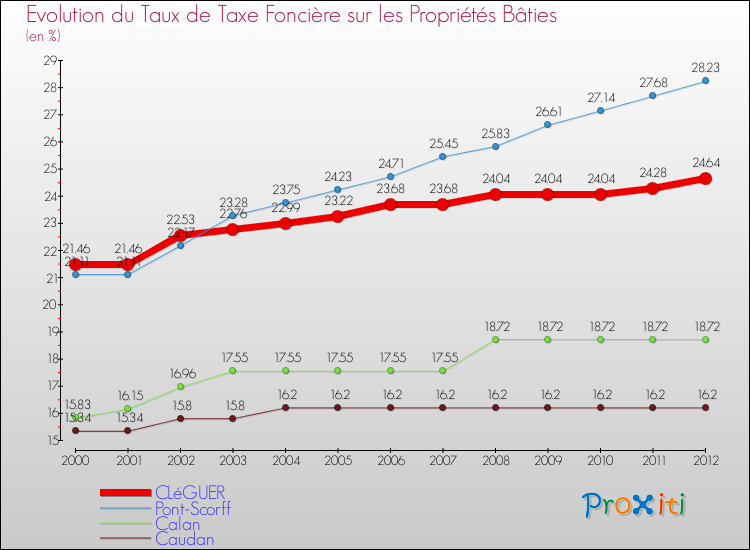 Evolution du taux de la taxe foncière sur le bati pour CLéGUER et les communes proches de 2000 à 2012 Comparaison des taux de taxe foncière sur le bati pour CLéGUER et les communes voisines de 2000 à 2012
