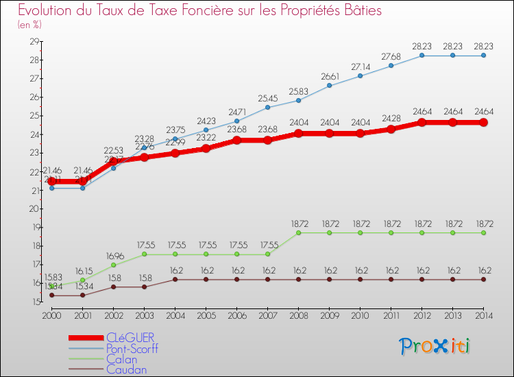 Evolution du taux de la taxe foncière sur le bati pour CLéGUER et les communes proches de 2000 à 2014 Comparaison des taux de taxe foncière sur le bati pour CLéGUER et les communes voisines de 2000 à 2014