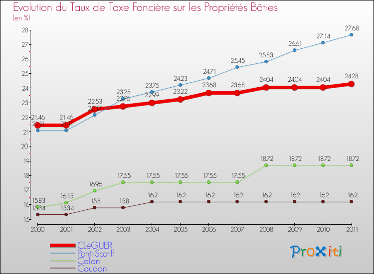 Evolution du taux de la taxe foncière sur le bati pour CLéGUER et les communes proches Comparaison des taux de taxe foncière sur le bati pour CLéGUER et les communes voisines