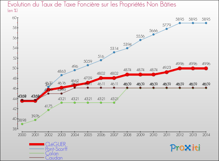 Evolution du taux de la taxe foncière sur les immeubles et terrains non batis pour CLéGUER et les communes proches de 2000 à 2014 Comparaison des taux de la taxe foncière sur les immeubles et terrains non batis pour CLéGUER et les communes voisines de 2000 à 2014