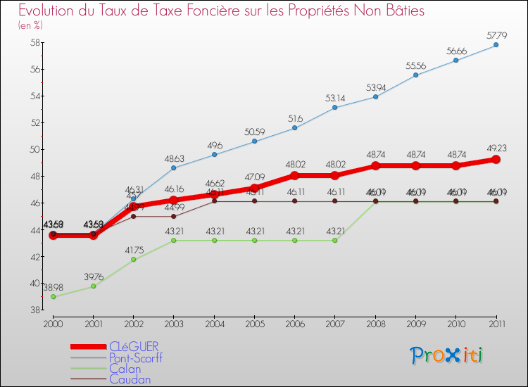 Evolution du taux de la taxe foncière sur les immeubles et terrains non batis pour CLéGUER et les communes proches Comparaison des taux de la taxe foncière sur les immeubles et terrains non batis pour CLéGUER et les communes voisines
