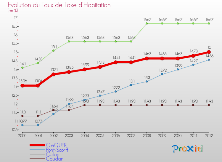 Evolution du taux de la taxe d'habitation pour CLéGUER et les communes proches Comparaison des taux de la taxe d'habitation pour CLéGUER et les communes voisines
