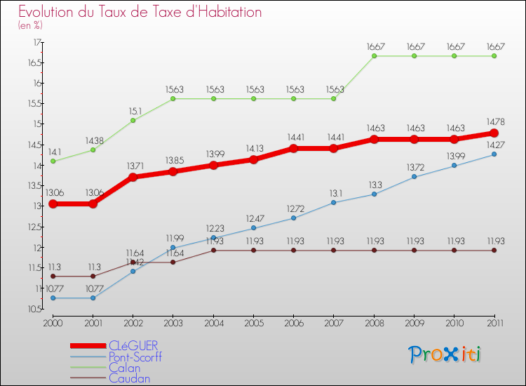 Evolution du taux de la taxe d'habitation pour CLéGUER et les communes proches Comparaison des taux de la taxe d'habitation pour CLéGUER et les communes voisines