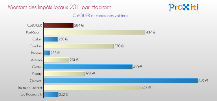Montant des impôts locaux par Habitant pour CLéGUER et les communes proches Comparaison des impôts locaux par habitant pour CLéGUER et les communes voisines