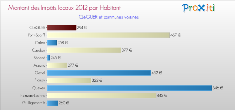 Montant des impôts locaux par Habitant pour CLéGUER et les communes proches Comparaison des impôts locaux par habitant pour CLéGUER et les communes voisines