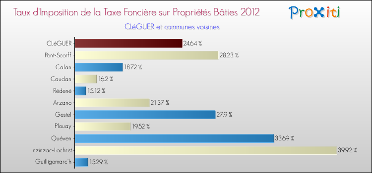 Taux d'imposition de la taxe foncière sur le bati 2012 pour CLéGUER et les communes proches Comparaison des taux d'imposition de la taxe foncière sur le bati 2012 pour CLéGUER et les communes voisines