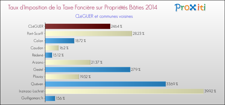 Taux d'imposition de la taxe foncière sur le bati 2014 pour CLéGUER et les communes proches Comparaison des taux d'imposition de la taxe foncière sur le bati 2014 pour CLéGUER et les communes voisines