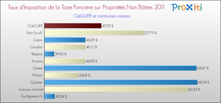 Taux d'imposition de la taxe foncière sur les immeubles et terrains non batis 2011 pour CLéGUER et les communes proches Comparaison des taux d'imposition de la taxe foncière sur les immeubles et terrains non batis 2011 pour CLéGUER et les communes voisines