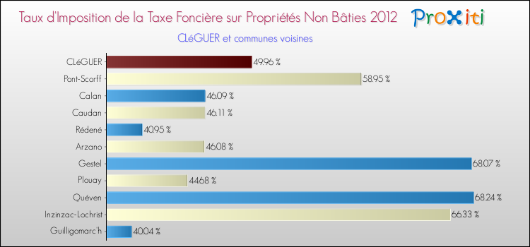 Taux d'imposition de la taxe foncière sur les immeubles et terrains non batis 2012 pour CLéGUER et les communes proches Comparaison des taux d'imposition de la taxe foncière sur les immeubles et terrains non batis 2012 pour CLéGUER et les communes voisines