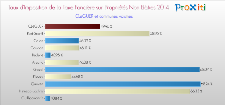 Taux d'imposition de la taxe foncière sur les immeubles et terrains non batis 2014 pour CLéGUER et les communes proches Comparaison des taux d'imposition de la taxe foncière sur les immeubles et terrains non batis 2014 pour CLéGUER et les communes voisines
