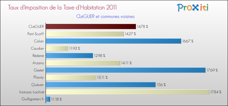 Taux d'imposition de la taxe d'habitation 2011 pour CLéGUER et les communes proches Comparaison des taux d'imposition de la taxe d'habitation 2011 pour CLéGUER et les communes voisines
