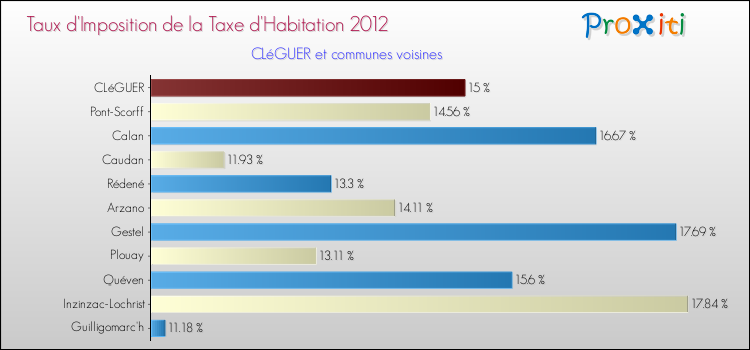 Taux d'imposition de la taxe d'habitation 2012 pour CLéGUER et les communes proches Comparaison des taux d'imposition de la taxe d'habitation 2012 pour CLéGUER et les communes voisines
