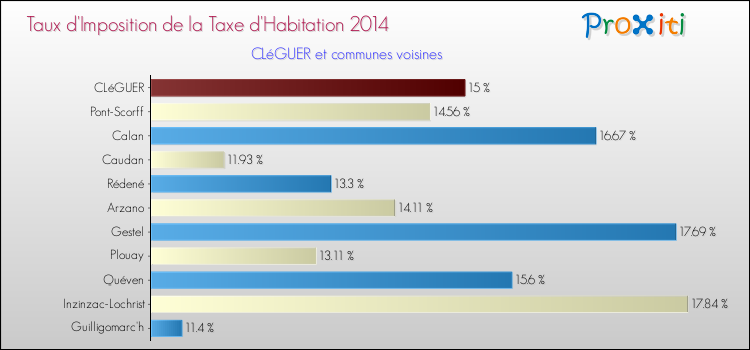 Taux d'imposition de la taxe d'habitation 2014 pour CLéGUER et les communes proches Comparaison des taux d'imposition de la taxe d'habitation 2014 pour CLéGUER et les communes voisines