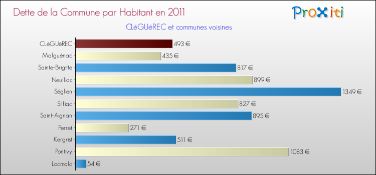 Dette par habitant de la commune en 2011 pour CLéGUéREC et les communes proches Comparaison de la dette par habitant de la commune en 2011 pour CLéGUéREC et les communes voisines