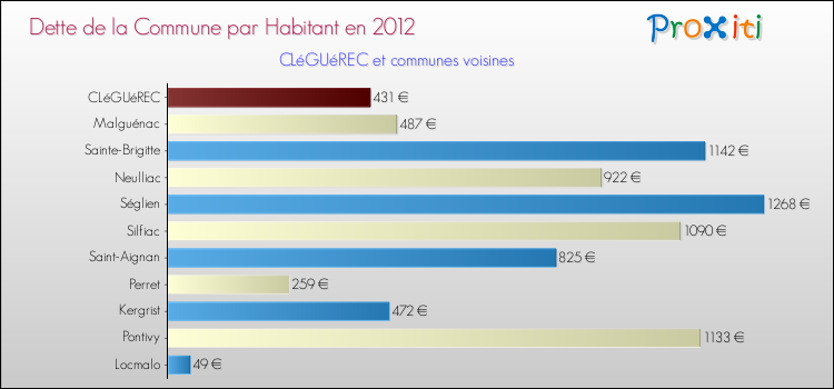 Dette par habitant de la commune en 2012 pour CLéGUéREC et les communes proches Comparaison de la dette par habitant de la commune en 2012 pour CLéGUéREC et les communes voisines