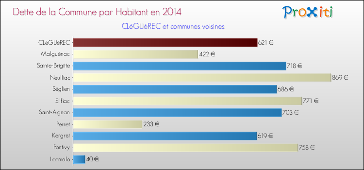 Dette par habitant de la commune en 2014 pour CLéGUéREC et les communes proches Comparaison de la dette par habitant de la commune en 2014 pour CLéGUéREC et les communes voisines