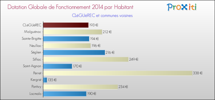 Montant des dotations globales de fonctionnement DGF par Habitant pour CLéGUéREC et les communes proches en 2014. Comparaison des des dotations globales de fonctionnement DGF par habitant pour CLéGUéREC et les communes voisines en 2014.