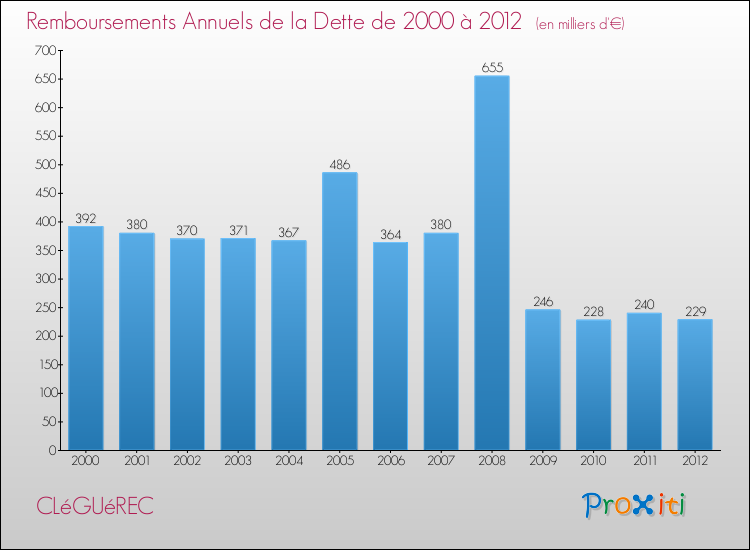 Evolution de l'annuité de la dette pour la commune de CLéGUéREC de 2000 à 2012 Annuités de la dette pour CLéGUéREC de 2000 à 2012