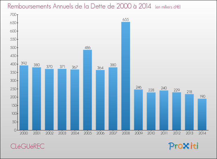 Evolution de l'annuité de la dette pour la commune de CLéGUéREC de 2000 à 2014 Annuités de la dette pour CLéGUéREC de 2000 à 2014