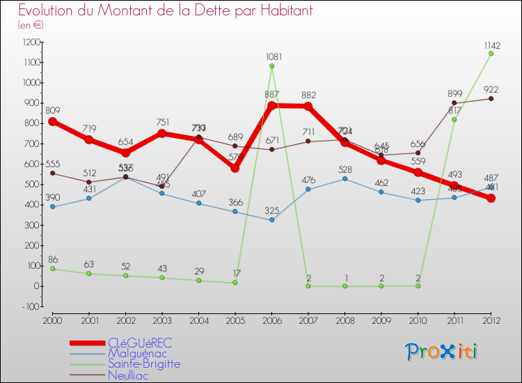 Evolution de la dette par habitant pour la commune de CLéGUéREC et les communes proches de 2000 à 2012 Comparaison de la dette par habitant pour CLéGUéREC et les communes voisines de 2000 à 2012