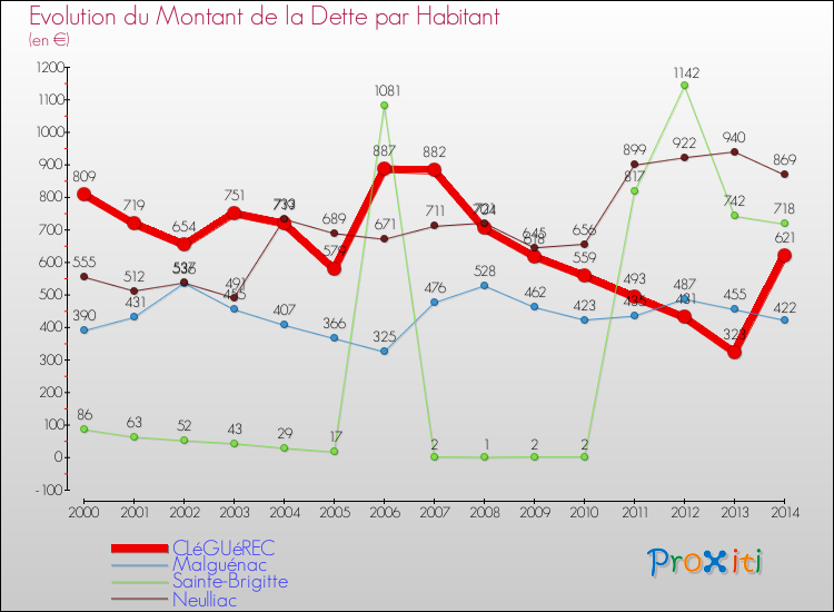 Evolution de la dette par habitant pour la commune de CLéGUéREC et les communes proches de 2000 à 2014 Comparaison de la dette par habitant pour CLéGUéREC et les communes voisines de 2000 à 2014