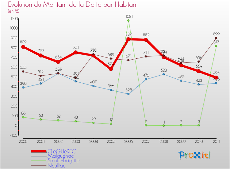 Evolution de la dette par habitant pour la commune de CLéGUéREC et les communes proches Comparaison de la dette par habitant pour CLéGUéREC et les communes voisines
