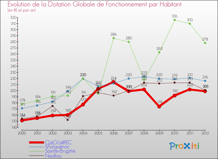 Evolution et montant de la dotation globale de fonctionnement par Habitant pour CLéGUéREC et les communes proches Comparaison des dotations globales de fonctionnement par habitant pour CLéGUéREC et les communes voisines