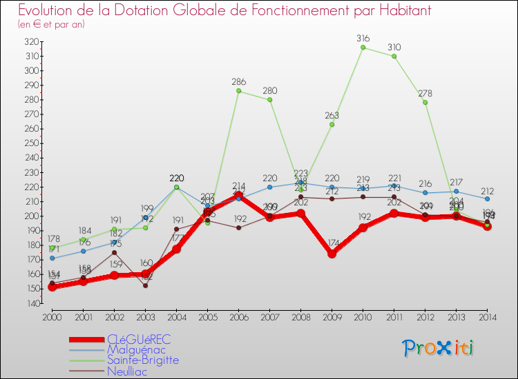 Evolution et montant de la dotation globale de fonctionnement par Habitant pour CLéGUéREC et les communes proches de 2000 à 2014. Comparaison des dotations globales de fonctionnement par habitant pour CLéGUéREC et les communes voisines de 2000 à 2014.