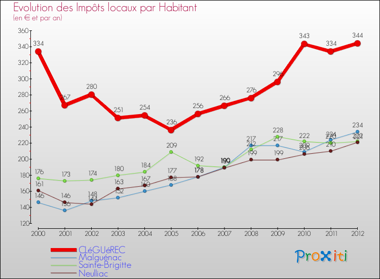 Evolution et montant des impôts locaux par Habitant pour CLéGUéREC et les communes proches Comparaison des impôts locaux par habitant pour CLéGUéREC et les communes voisines