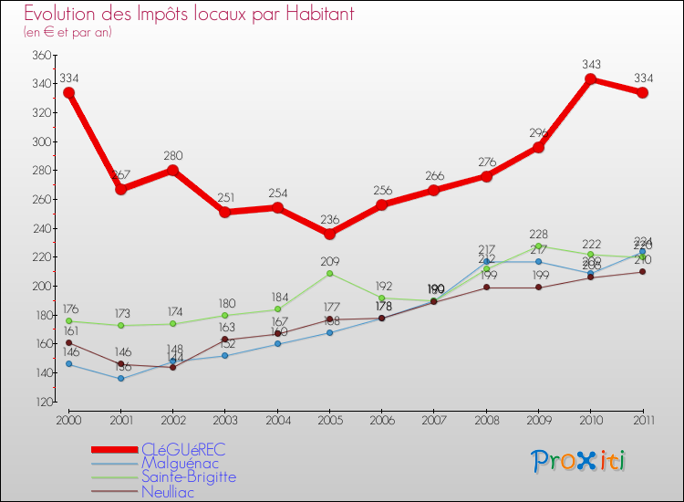 Evolution et montant des impôts locaux par Habitant pour CLéGUéREC et les communes proches Comparaison des impôts locaux par habitant pour CLéGUéREC et les communes voisines