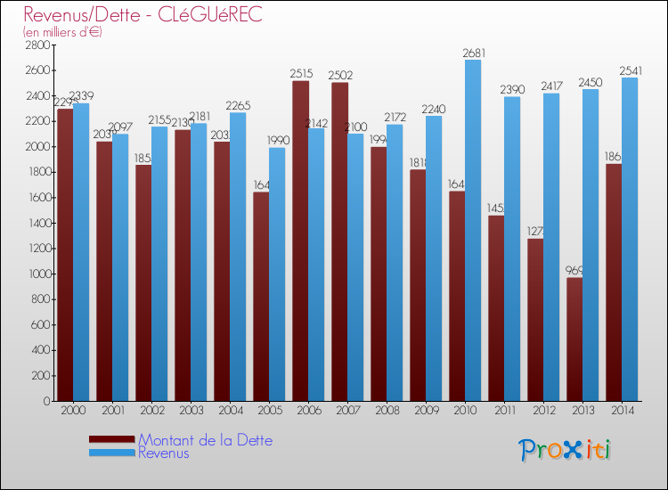 Evolution comparée de la dette et des revenus pour la commune de CLéGUéREC de 2000 à 2014 Comparaison de la dette et des revenus pour CLéGUéREC de 2000 à 2014
