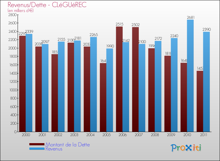 Evolution comparée de la dette et des revenus pour la commune de CLéGUéREC de 2000 à 2011 Comparaison de la dette et des revenus pour CLéGUéREC de 2000 à 2011