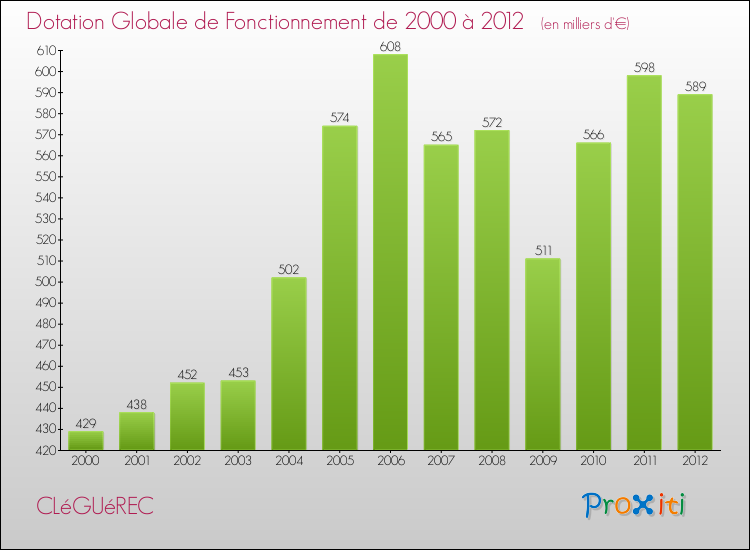 Evolution du montant de la Dotation Globale de Fonctionnement pour la commune de CLéGUéREC de 2000 à 2012 Evolution du montant de la Dotation Globale de Fonctionnement pour CLéGUéREC de 2000 à 2012