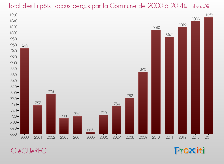 Evolution des Impôts Locaux pour la commune de CLéGUéREC de 2000 à 2014 Evolution des Impôts Locaux pour CLéGUéREC de 2000 à 2014