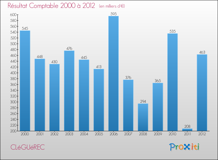 Evolution du résultat comptable pour la commune de CLéGUéREC de 2000 à 2012 Evolution du résultat comptable pour CLéGUéREC de 2000 à 2012