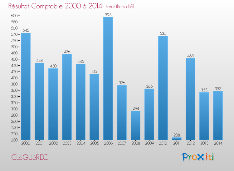 Evolution du résultat comptable pour la commune de CLéGUéREC de 2000 à 2014 Evolution du résultat comptable pour CLéGUéREC de 2000 à 2014
